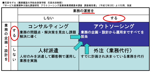 アウトソーシングの定義図